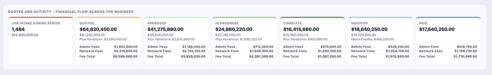 Financial dashboard: value from intake through quoted, approved, in progress, complete, invoiced and paid