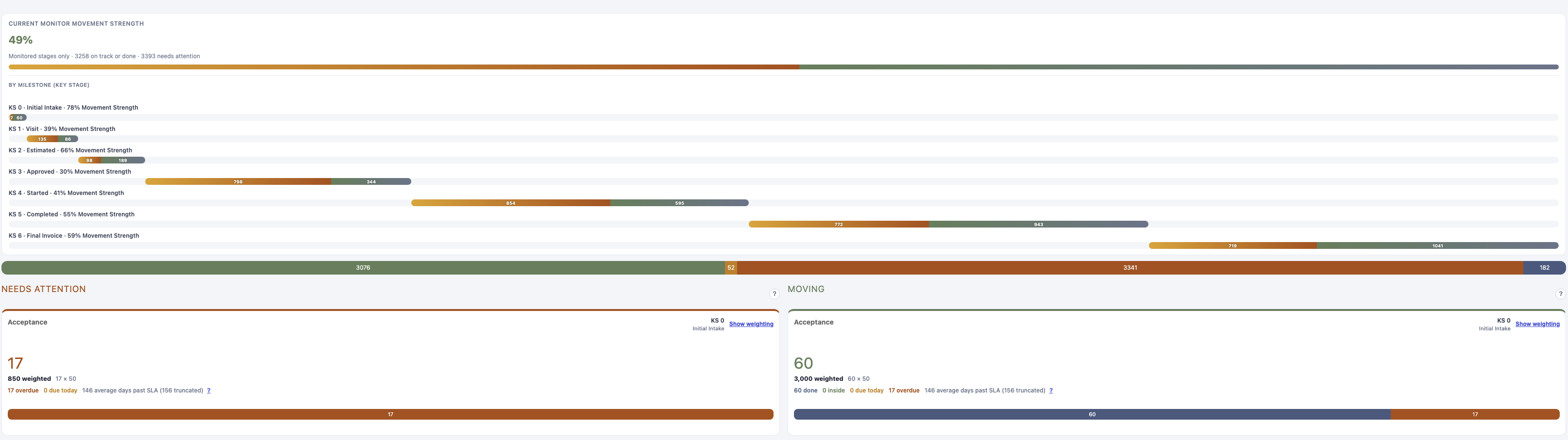 Ops dashboard: movement through each key stage, with jobs that need attention and jobs that are moving